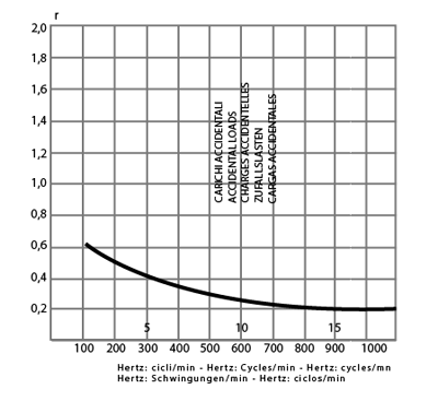 grafico carichi dinamici silent block