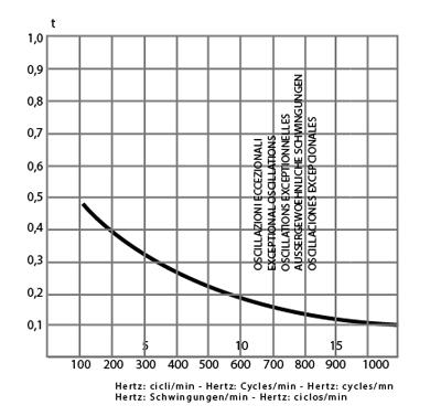 torsional amplitude chart silent block